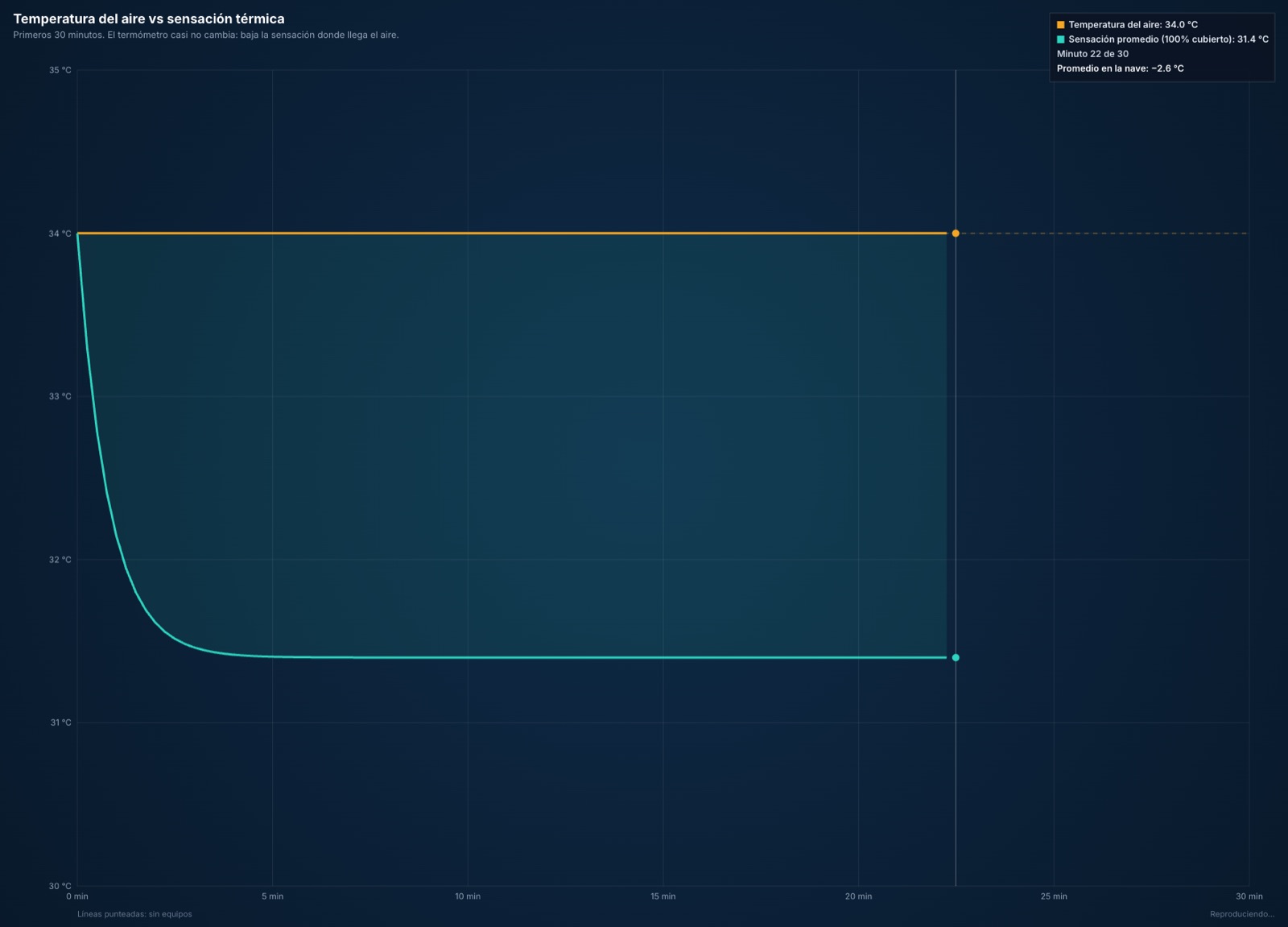 Gráfica de sensación térmica antes y después